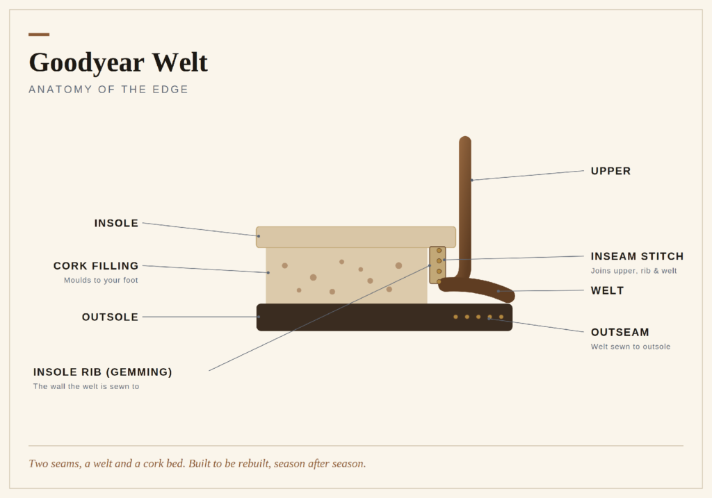 The Goodyear welt edge: two seams, a cork bed, and a welt that protects the inseam from rain.