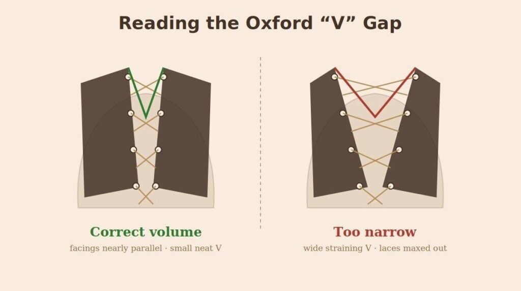 Comparison diagram of the Oxford throat, a correct small neat V with facings nearly parallel, versus an excessive wide V with laces strained, indicating a shoe that is too narrow Comparison diagram of the Oxford throat, a correct small neat V with facings nearly parallel, versus an excessive wide V with laces strained, indicating a shoe that is too narrow